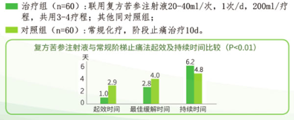 癌痛,复方苦参注射液 癌痛,复方苦参注射液