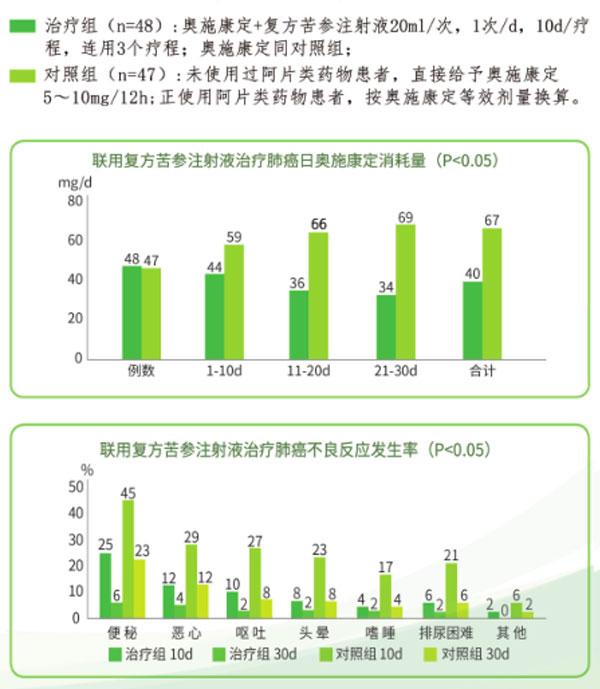 癌痛,复方苦参注射液 癌痛,复方苦参注射液