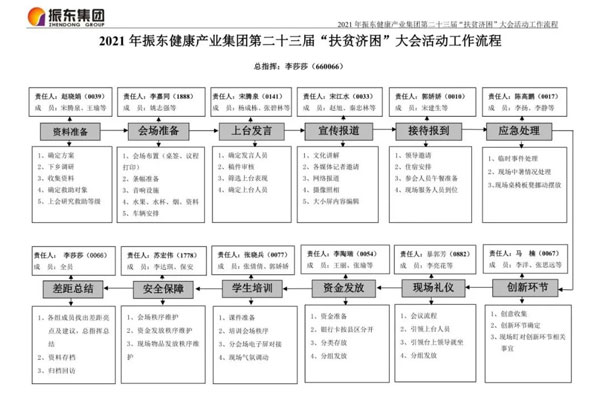 yl23455永利集团“扶贫济困日”大会流程图 yl23455永利集团“扶贫济困日”大会流程图