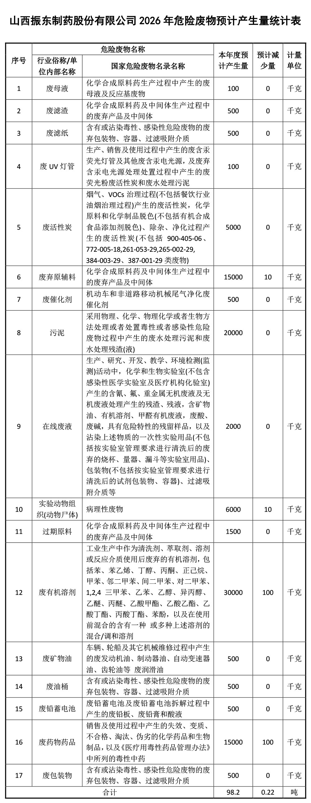 山西yl23455永利集团制药股份有限公司2026年危险废物预计产生量统计表
